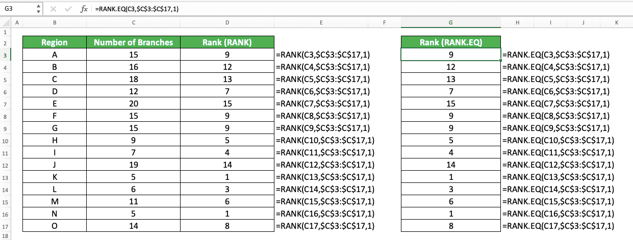 How to Use Excel RANK Formula: Functions, Examples, and How to Use - Screenshot of the Comparison Example Between RANK.EQ and RANK