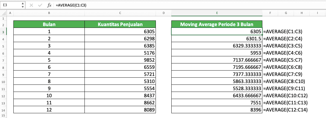 Rumus AVERAGE Excel Adalah; Fungsi, Contoh, dan Cara Menggunakannya - Screenshot Contoh Implementasi AVERAGE untuk Menghitung Moving Average di Excel