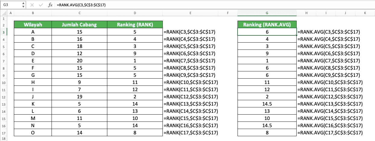 Cara Menggunakan Rumus RANK Excel: Fungsi, Contoh, dan Langkah Penulisan - Screenshot Contoh Perbandingan RANK.AVG dan RANK