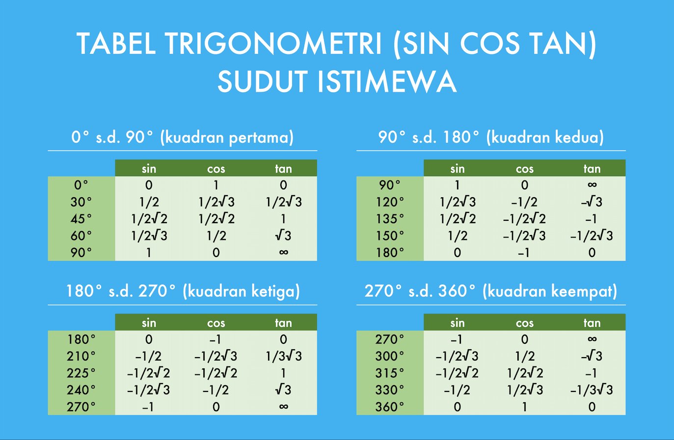 Tabel Trigonometri (Sin Cos Tan) Lengkap 0-360 Derajat (Bisa Didownload) dan Cara Mempelajarinya - Screenshot Tabel Trigonometri untuk Sudut Istimewa Compute Expert
