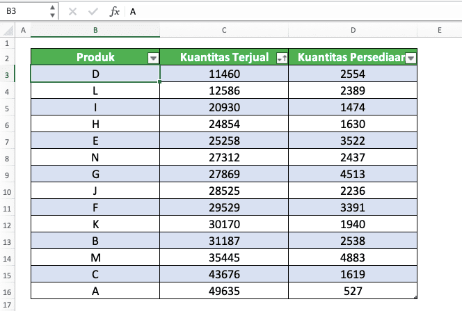 Cara Membuat Tabel di Excel - Screenshot Contoh Hasil Pengurutan Data di Tabel Excel