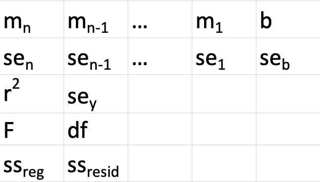 How to Use LINEST Formula in Excel: Function, Example, and Writing Steps - Screenshot of the LINEST Result Illustration