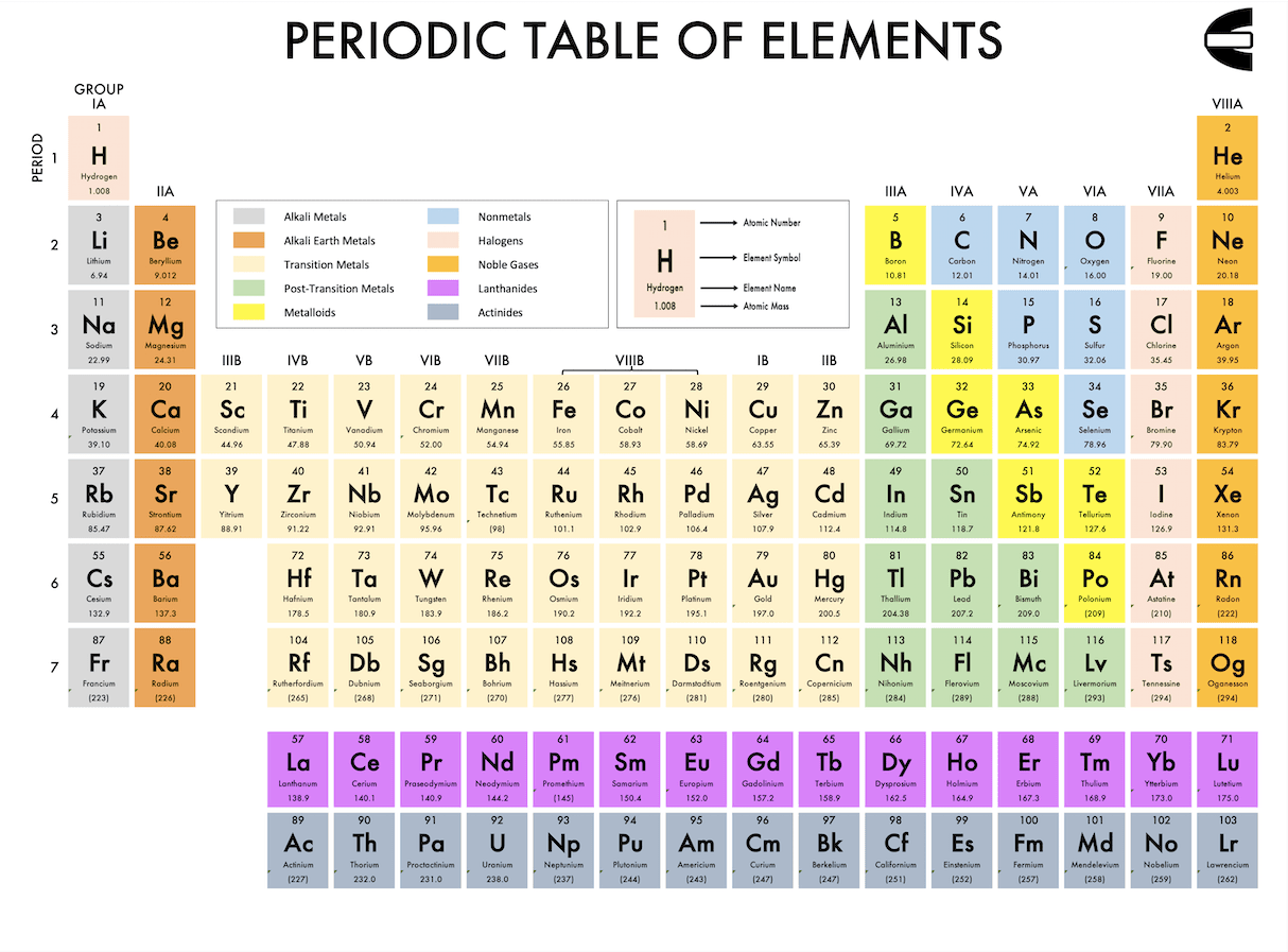 periodic table of elements downloadable and how to read it compute expert