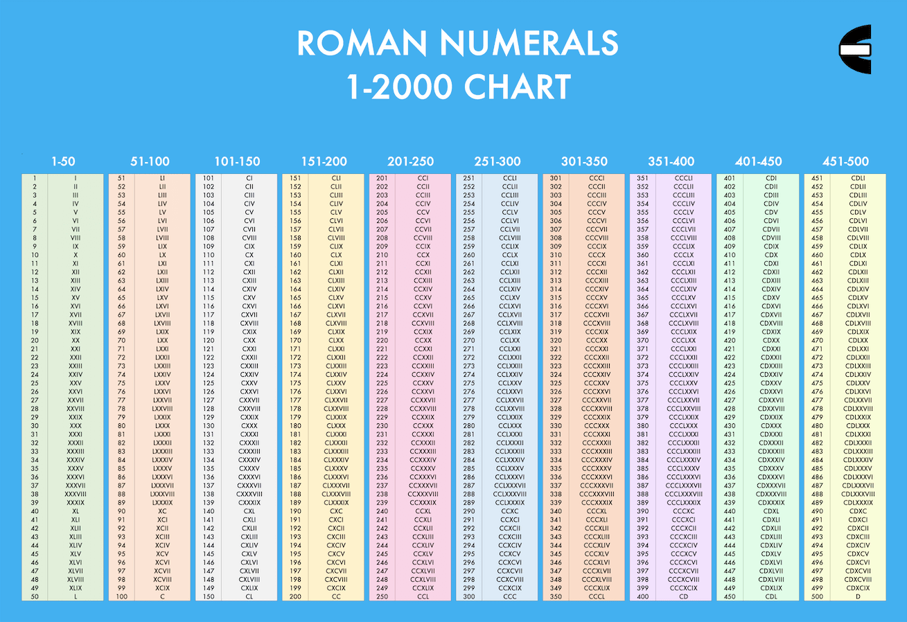 Roman Numerals 1-2000 Chart and How to Write a Roman Numeral - Screenshot of the Roman Numeral 1-2000 Chart from Compute Expert, Part 1