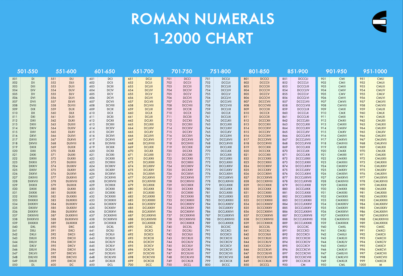 Roman Numerals 1-2000 Chart and How to Write a Roman Numeral - Screenshot of the Roman Numeral 1-2000 Chart from Compute Expert, Part 2