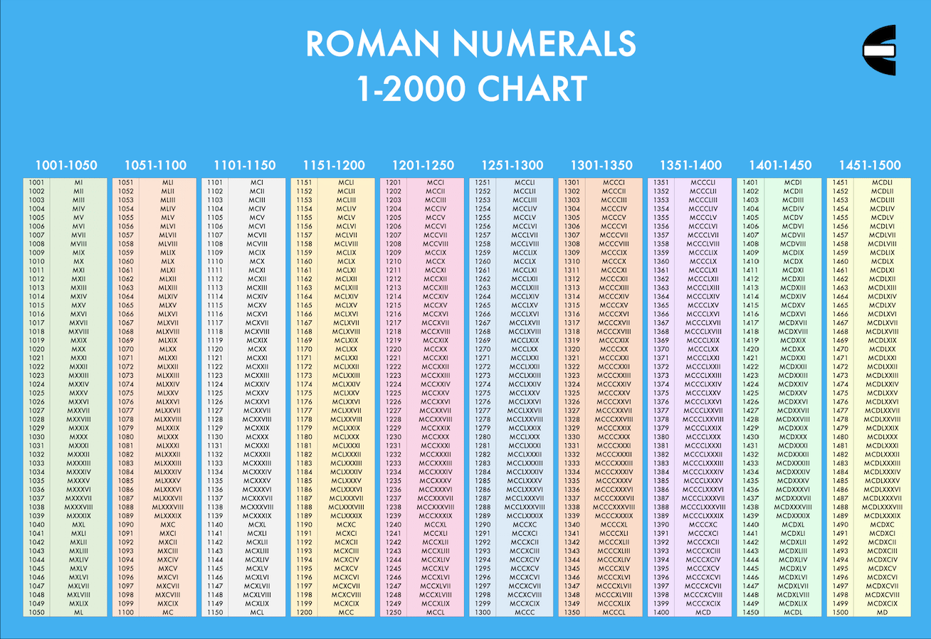 Roman Numerals 1-2000 Chart and How to Write a Roman Numeral - Screenshot of the Roman Numeral 1-2000 Chart from Compute Expert, Part 3