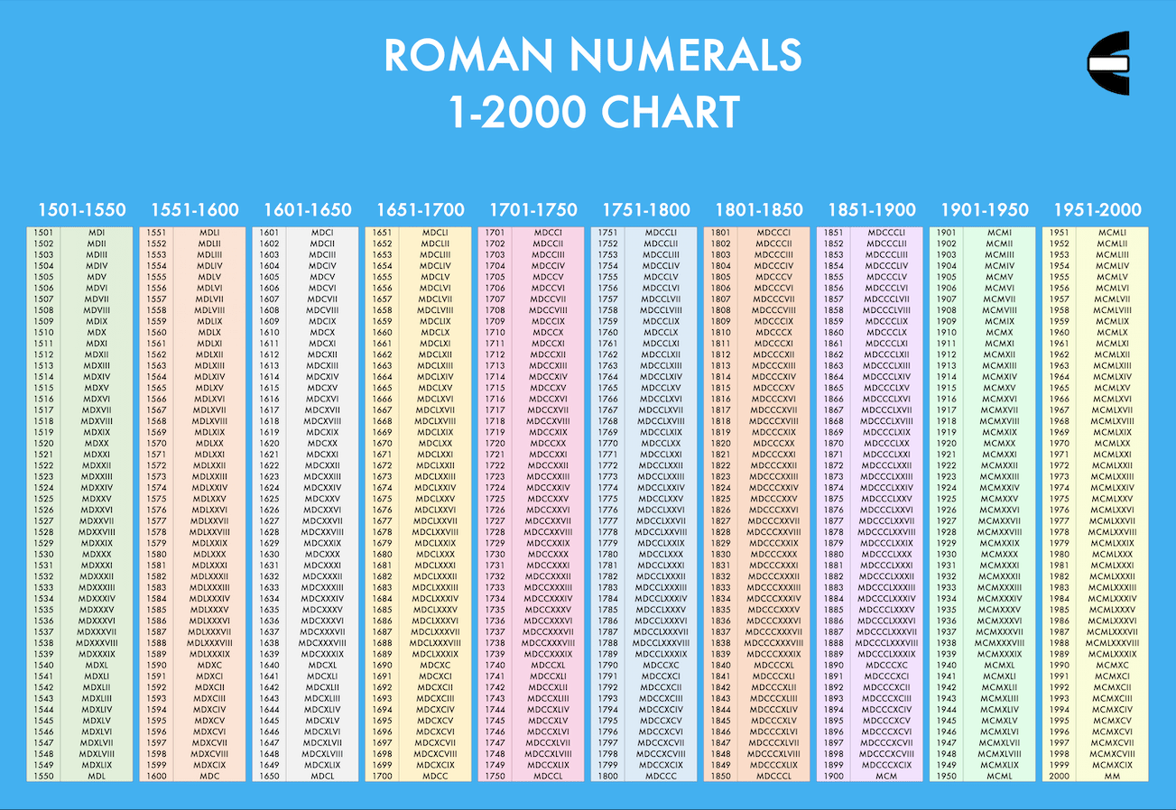 Roman Numerals 1-2000 Chart and How to Write a Roman Numeral - Screenshot of the Roman Numeral 1-2000 Chart from Compute Expert, Part 4