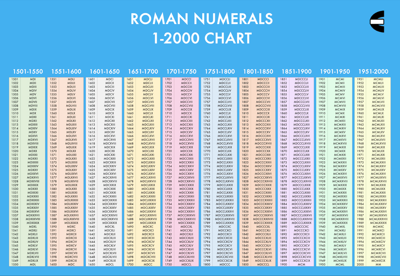 Roman Numerals 1 2000 Chart And How To Write A Roman Numeral Compute 