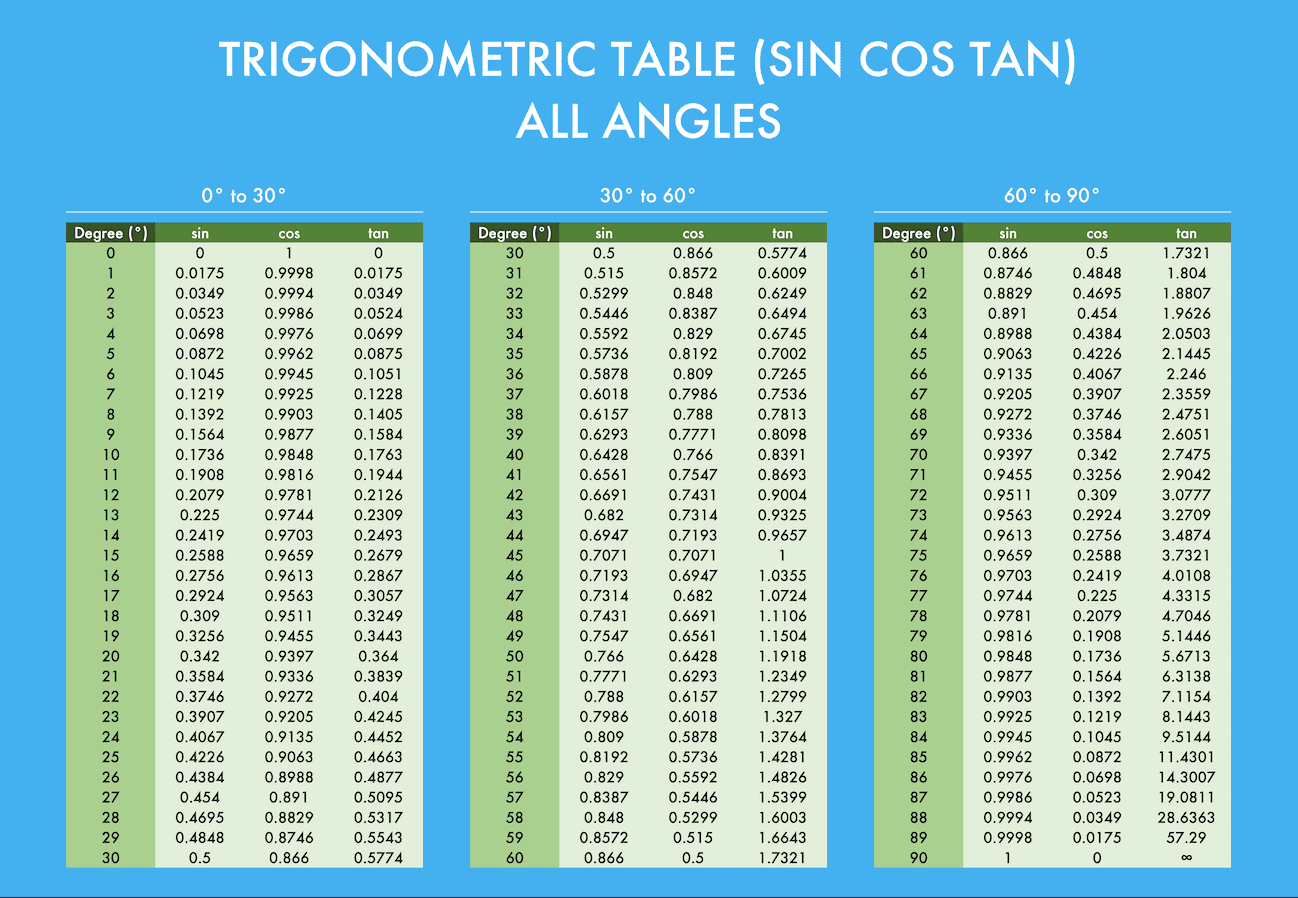 Trigonometric (Sin Cos Tan) Table 0-360 Degrees (Downloadable) and How to Learn from It - Screenshot of the Trigonometric Table for All Degrees from Compute Expert, Part 1
