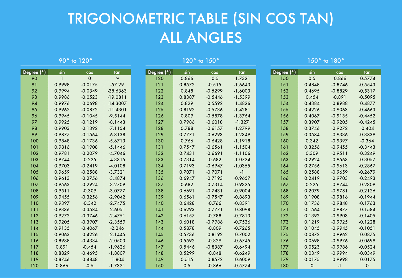 Trigonometric (Sin Cos Tan) Table 0-360 Degrees (Downloadable) and How to Learn from It - Screenshot of the Trigonometric Table for All Degrees from Compute Expert, Part 2