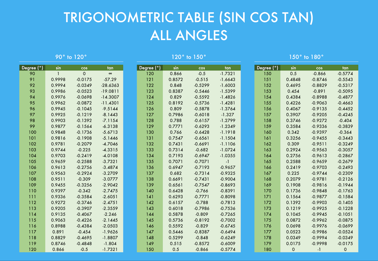 Trigonometric Sin Cos Tan Table 0 360 Degrees Downloadable And How To Learn From It 1563