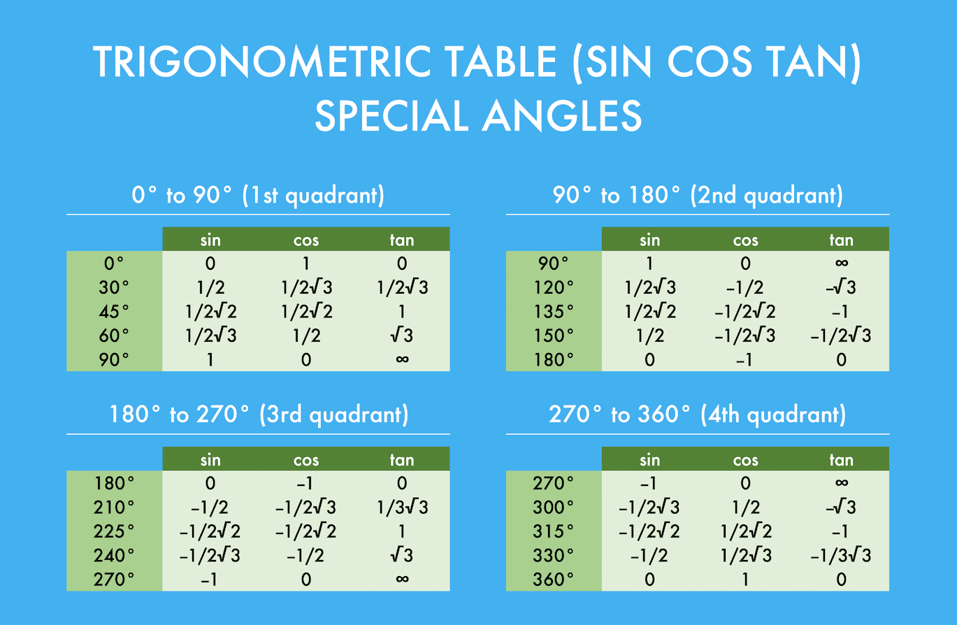 Trigonometric (Sin Cos Tan) Table 0-360 Degrees (Downloadable) and How to Learn from It - Screenshot of the Trigonometric Table for Special Degrees from Compute Expert