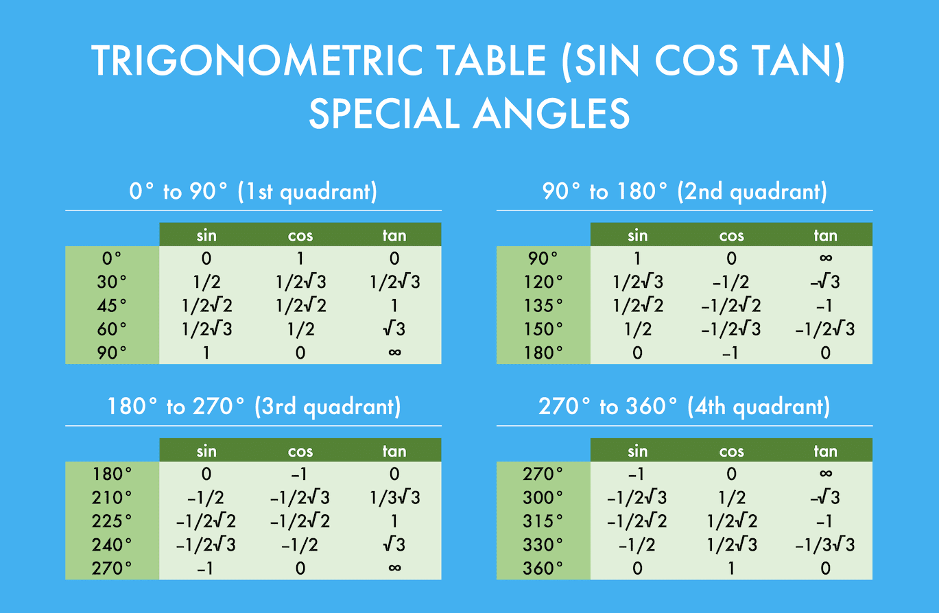 trigonometry table sin cos tan