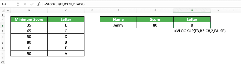 VLOOKUP Not Working? 8 Possible Reasons and Solutions - Screenshot of the Implementation Example of a VLOOKUP with a FALSE Last Input and a Cell Range Reference with the First Column that isn't Sorted in Ascending Order